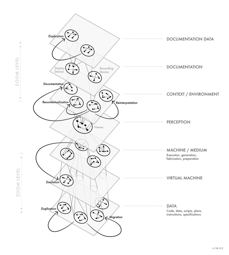 The Seven Heavens of Artifacts